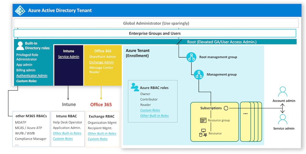 ../2020-08-11-azurepim-pag-rbac/microsoftrbac.png