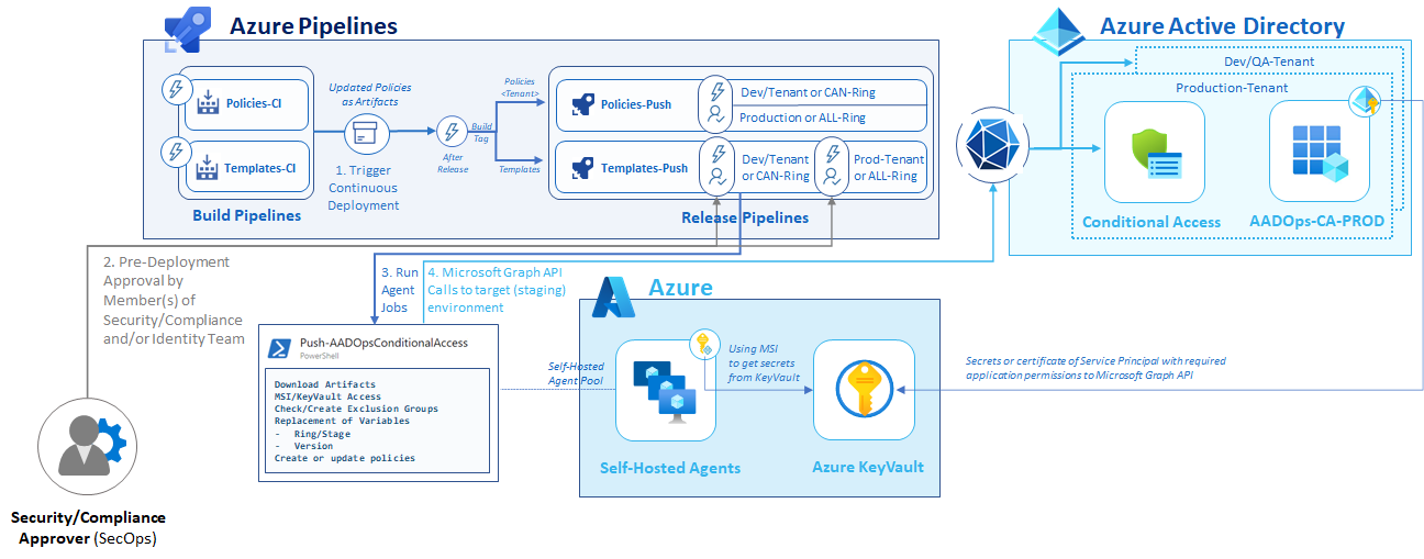 ../2021-08-11-aadops-conditional-access/aadops20.png